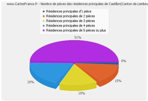 Nombre de pièces des résidences principales de Castillon(Canton de Lembeye)